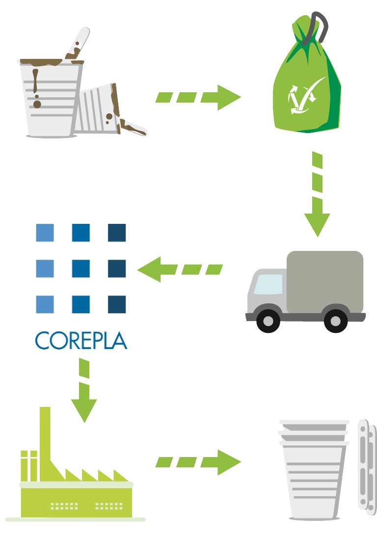 Progetti: ReVending. Il progetto RiVending promuove l’economia circolare nel settore della distribuzione automatica, riciclando bicchieri e palette in polistirolo (PS) e bottiglie in PET. Attraverso appositi contenitori, i materiali vengono recuperati, riducendo il volume dei rifiuti fino all’85% e trasformando la plastica usata in nuova materia prima.